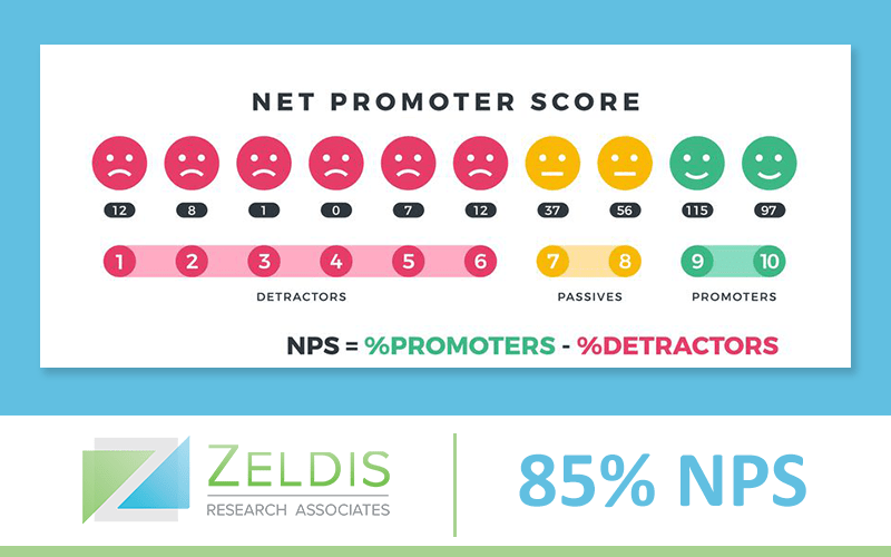 Zeldis Receives 85% Net Promoter Score